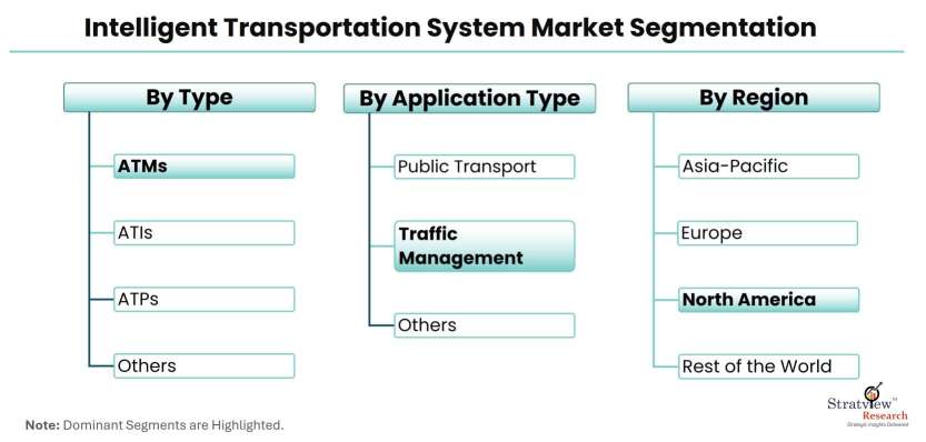 Intelligent-Transportation-System-Market-Segmentation